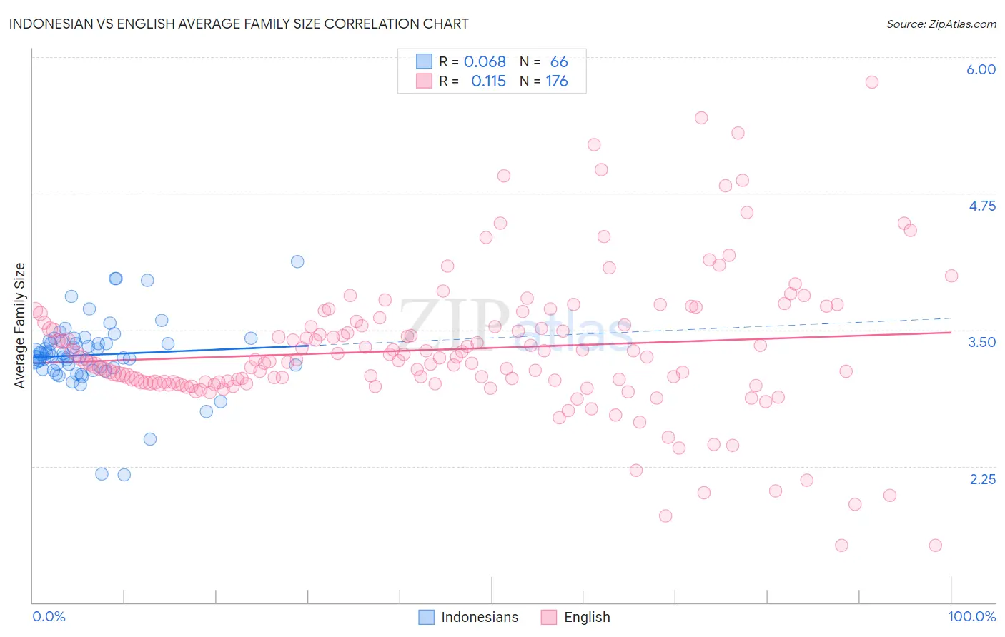 Indonesian vs English Average Family Size