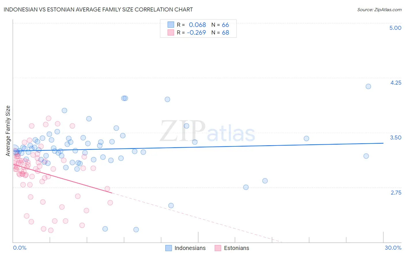 Indonesian vs Estonian Average Family Size