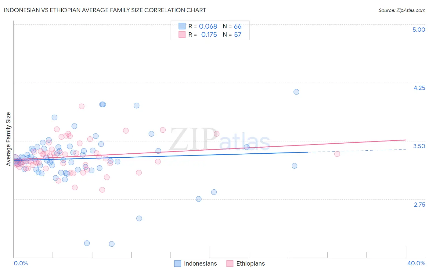 Indonesian vs Ethiopian Average Family Size