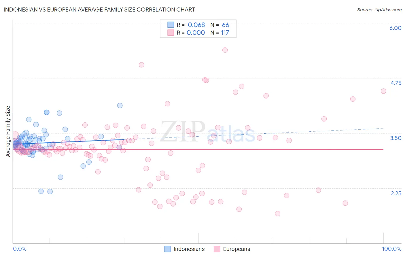Indonesian vs European Average Family Size