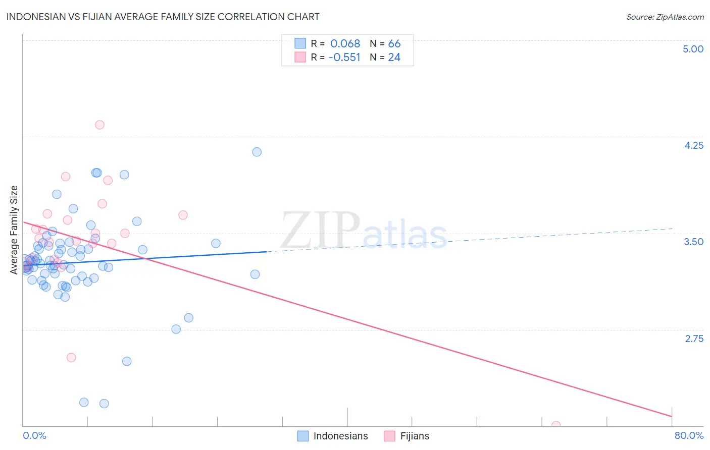 Indonesian vs Fijian Average Family Size