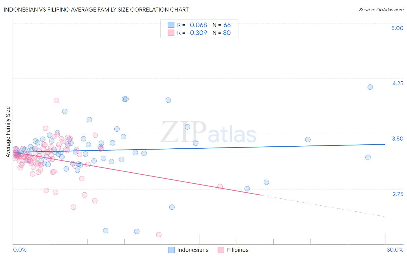 Indonesian vs Filipino Average Family Size