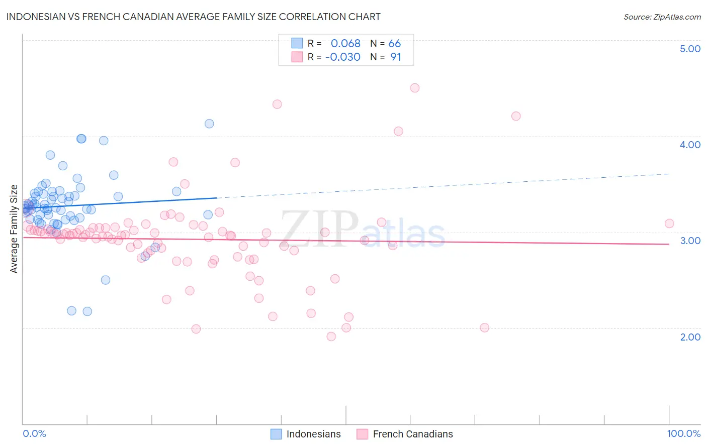 Indonesian vs French Canadian Average Family Size