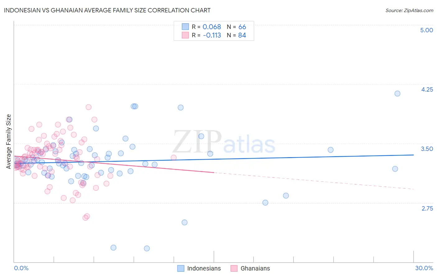 Indonesian vs Ghanaian Average Family Size