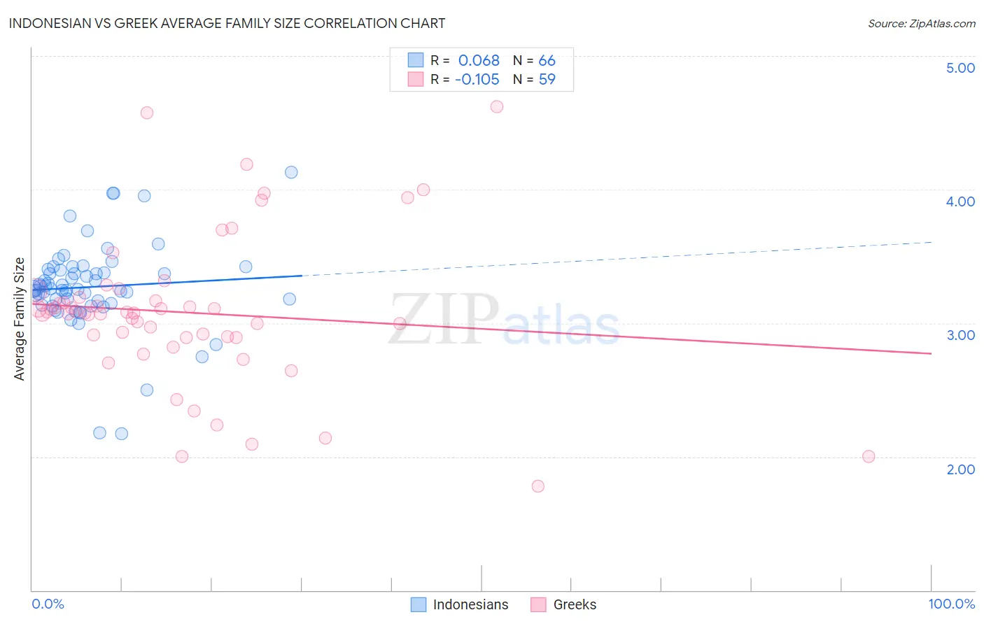 Indonesian vs Greek Average Family Size