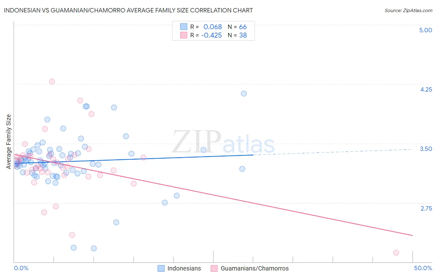 Indonesian vs Guamanian/Chamorro Average Family Size