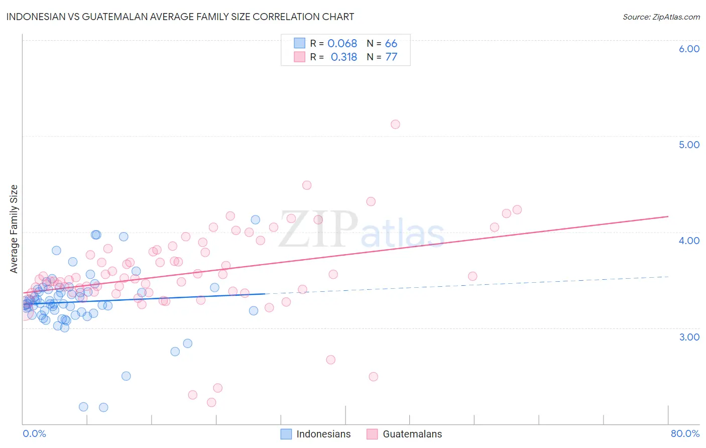 Indonesian vs Guatemalan Average Family Size