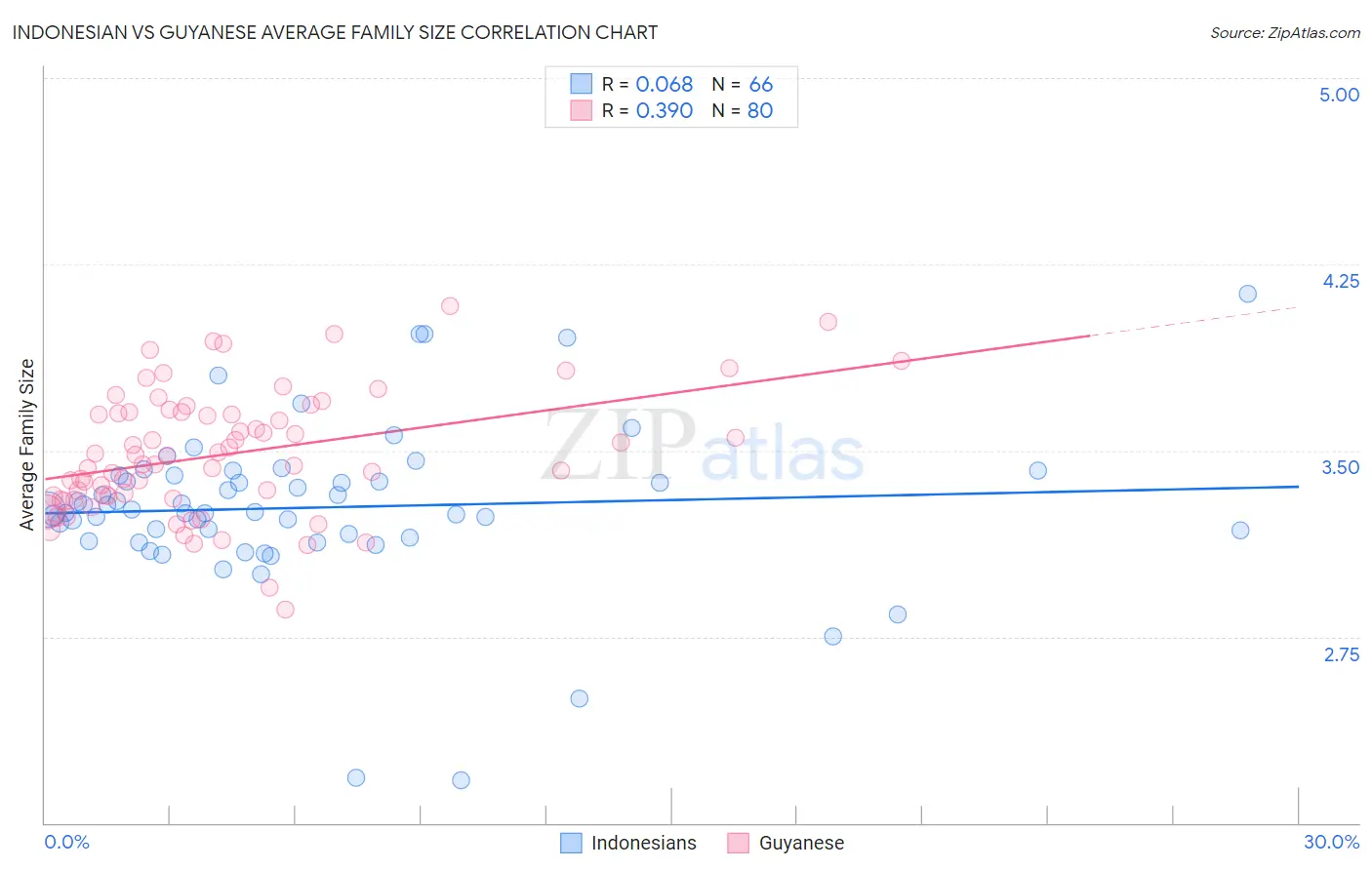 Indonesian vs Guyanese Average Family Size