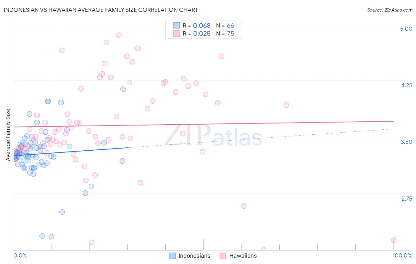 Indonesian vs Hawaiian Average Family Size