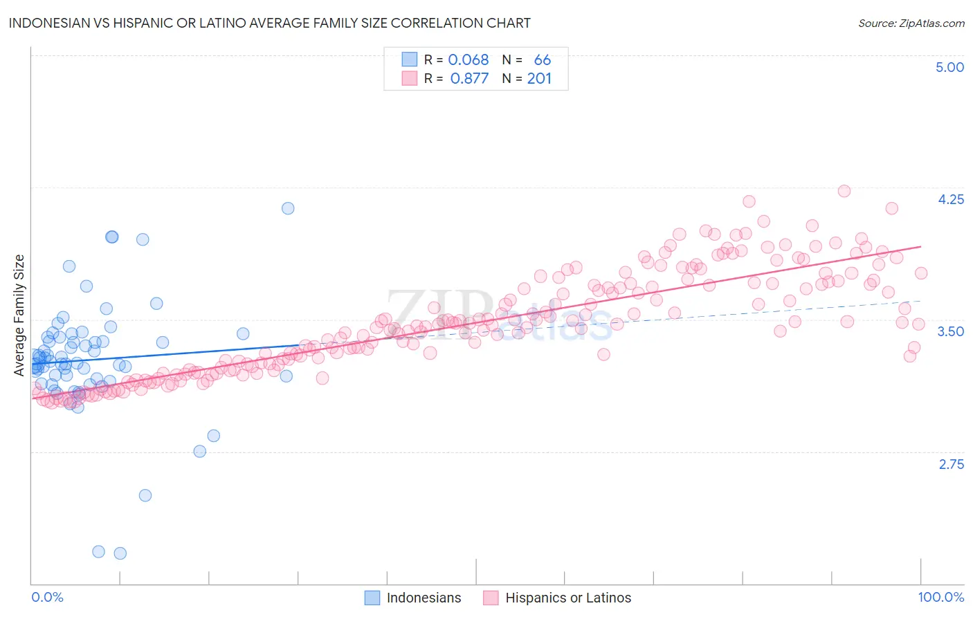 Indonesian vs Hispanic or Latino Average Family Size