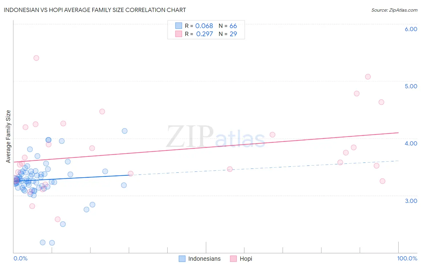 Indonesian vs Hopi Average Family Size