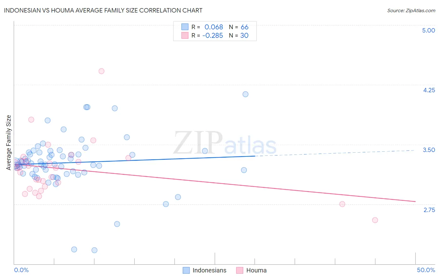 Indonesian vs Houma Average Family Size