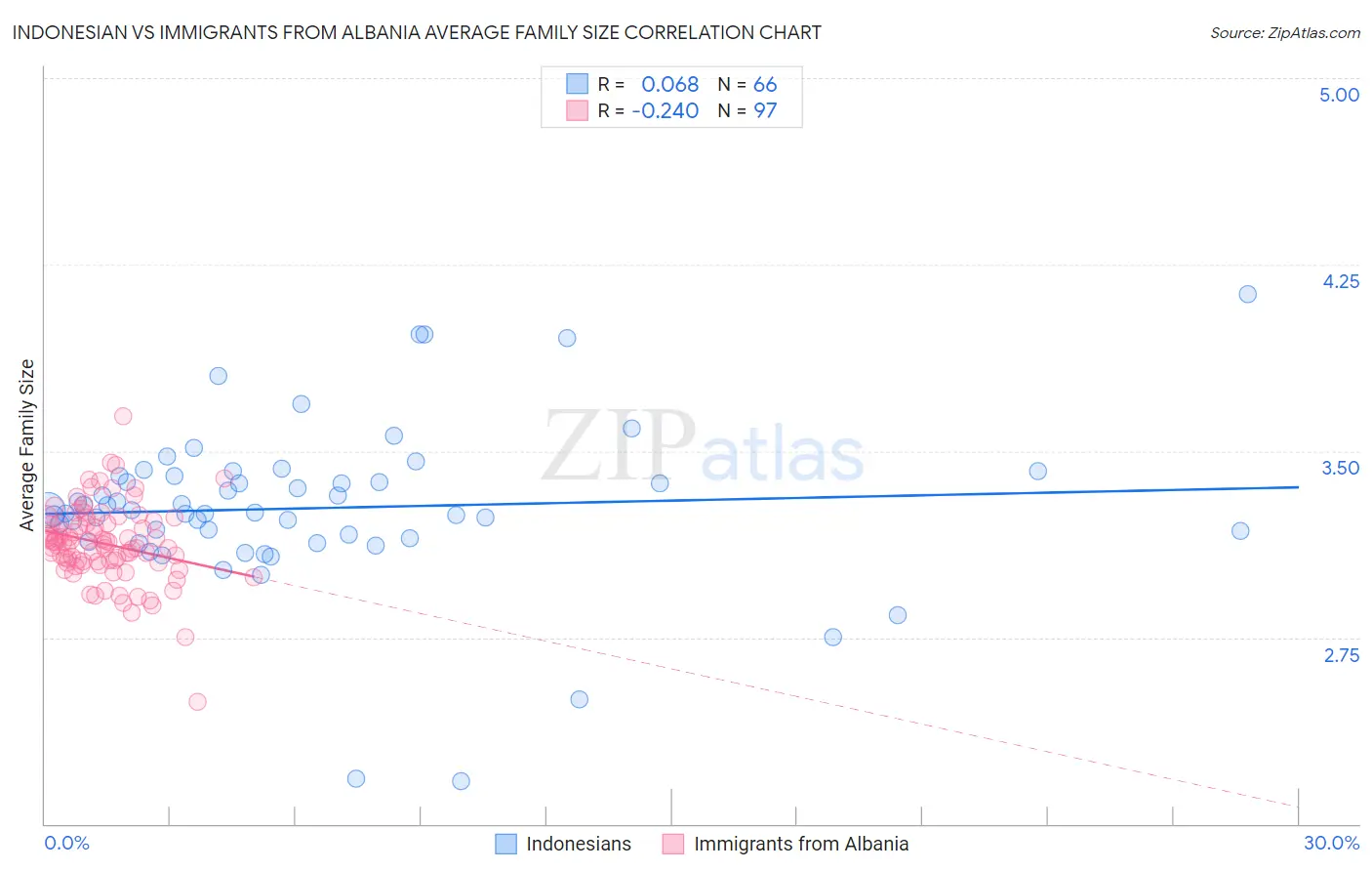 Indonesian vs Immigrants from Albania Average Family Size