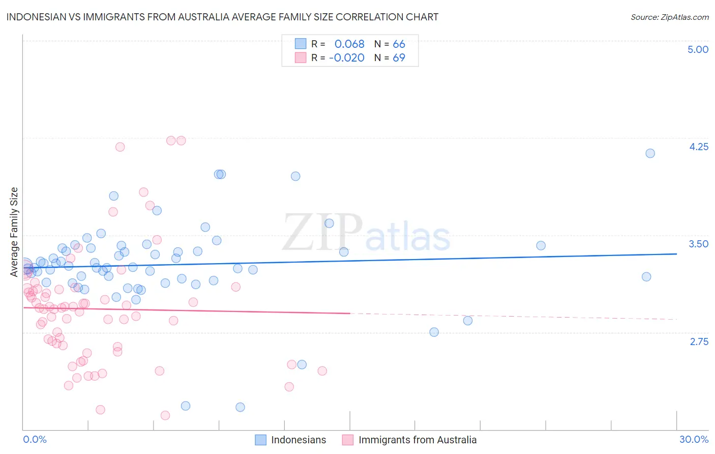 Indonesian vs Immigrants from Australia Average Family Size