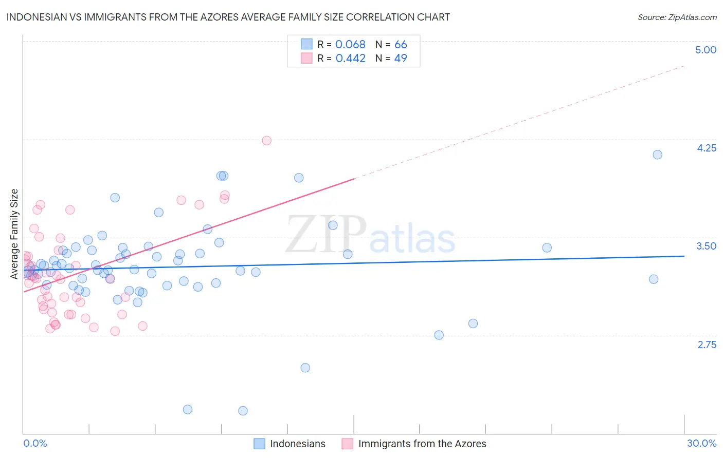 Indonesian vs Immigrants from the Azores Average Family Size