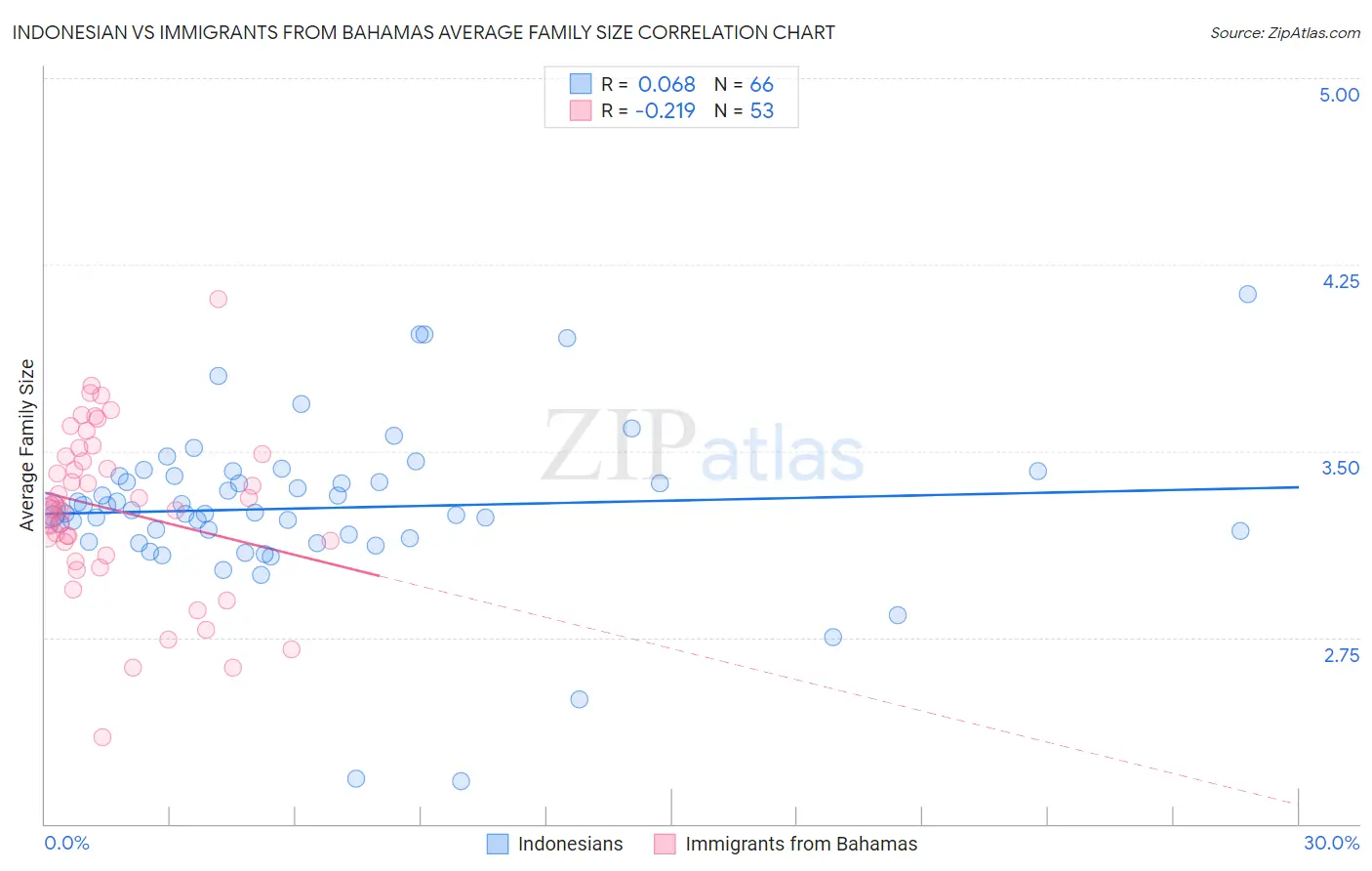 Indonesian vs Immigrants from Bahamas Average Family Size