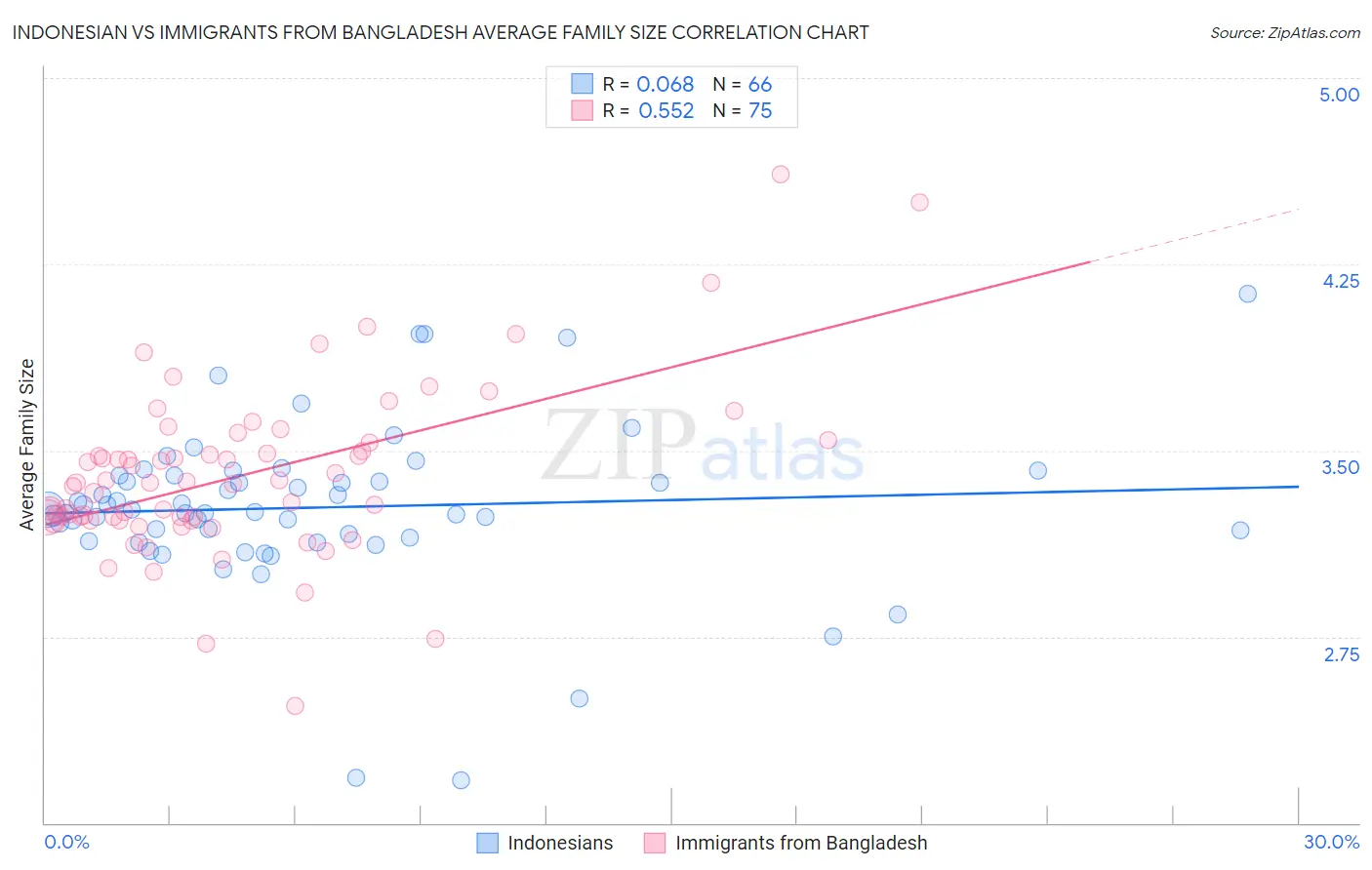 Indonesian vs Immigrants from Bangladesh Average Family Size