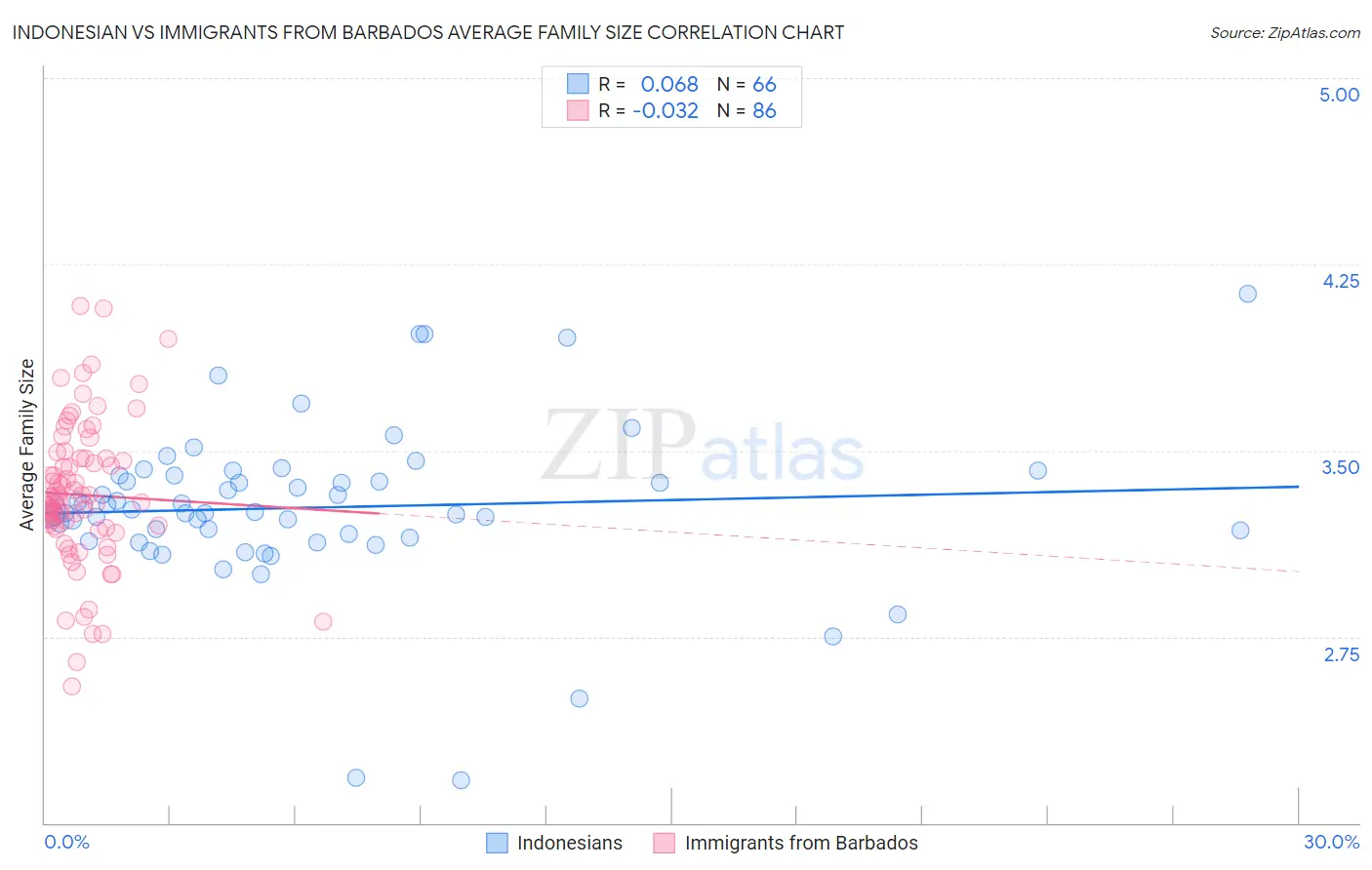 Indonesian vs Immigrants from Barbados Average Family Size