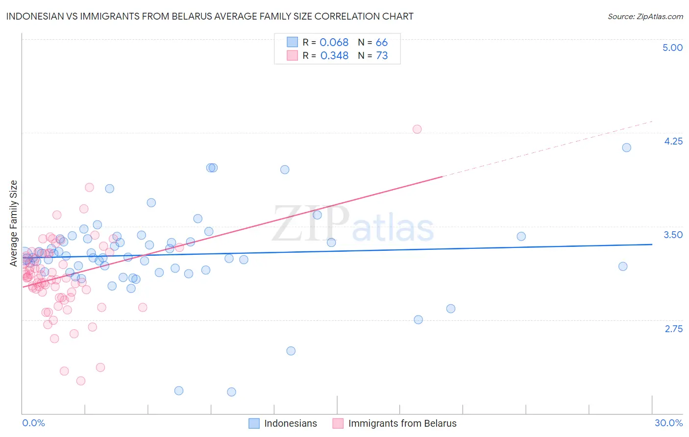 Indonesian vs Immigrants from Belarus Average Family Size