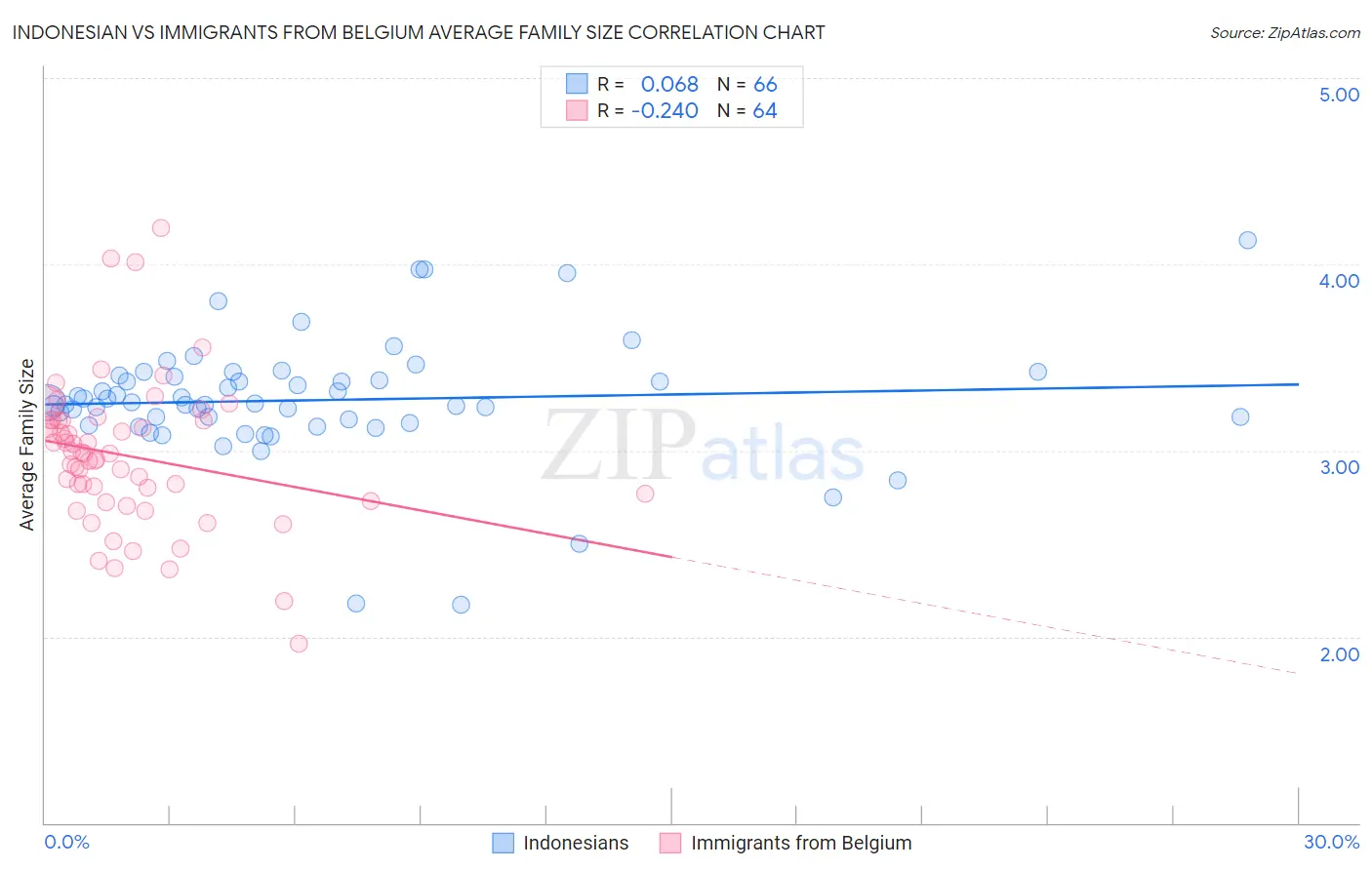 Indonesian vs Immigrants from Belgium Average Family Size