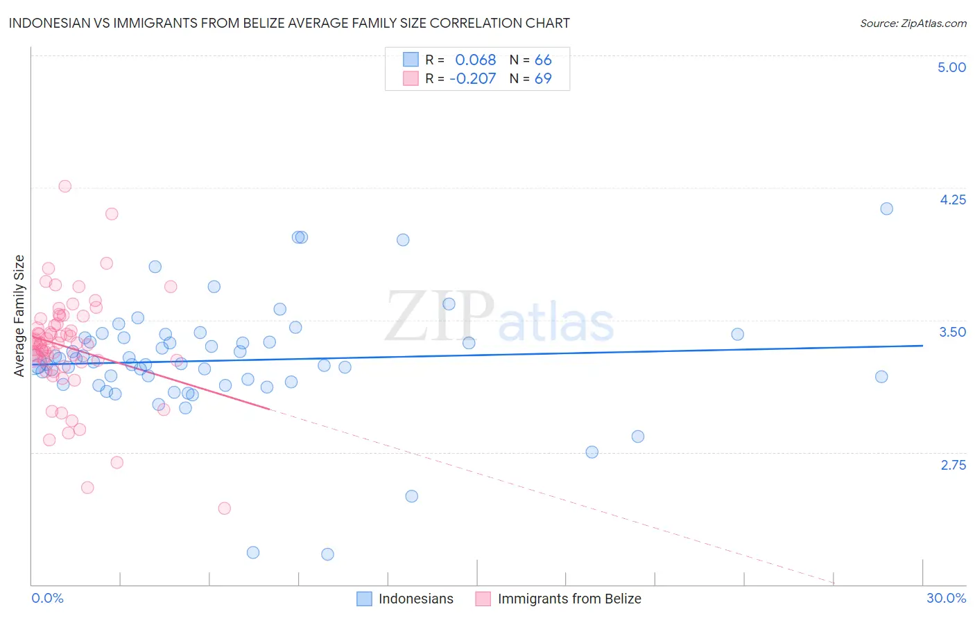 Indonesian vs Immigrants from Belize Average Family Size