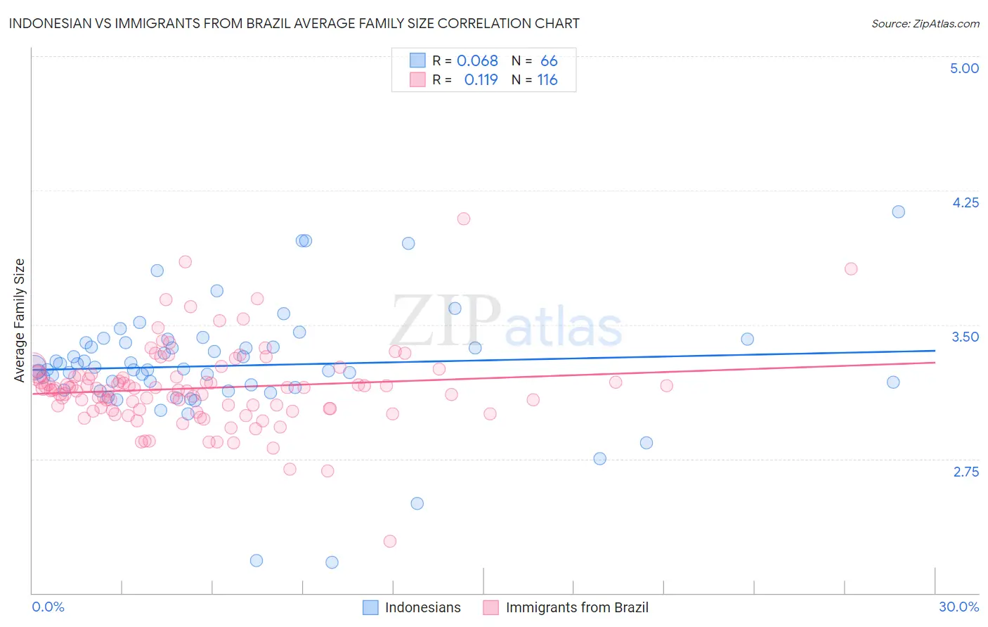 Indonesian vs Immigrants from Brazil Average Family Size