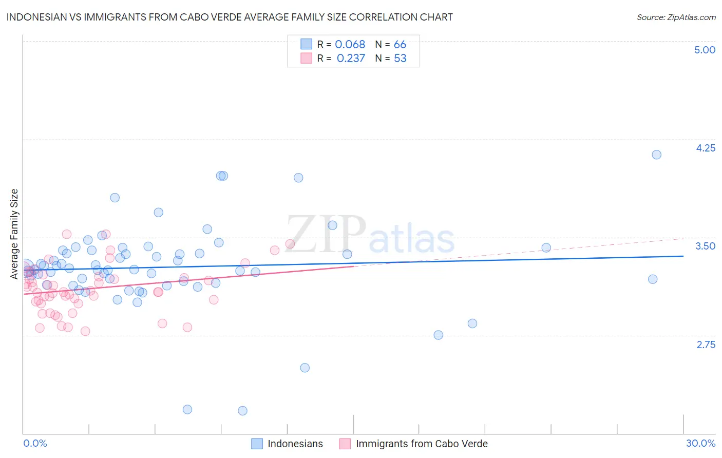 Indonesian vs Immigrants from Cabo Verde Average Family Size