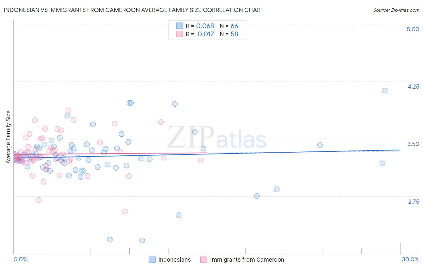 Indonesian vs Immigrants from Cameroon Average Family Size