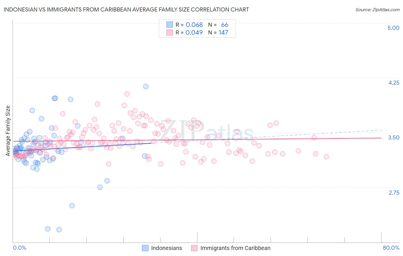 Indonesian vs Immigrants from Caribbean Average Family Size