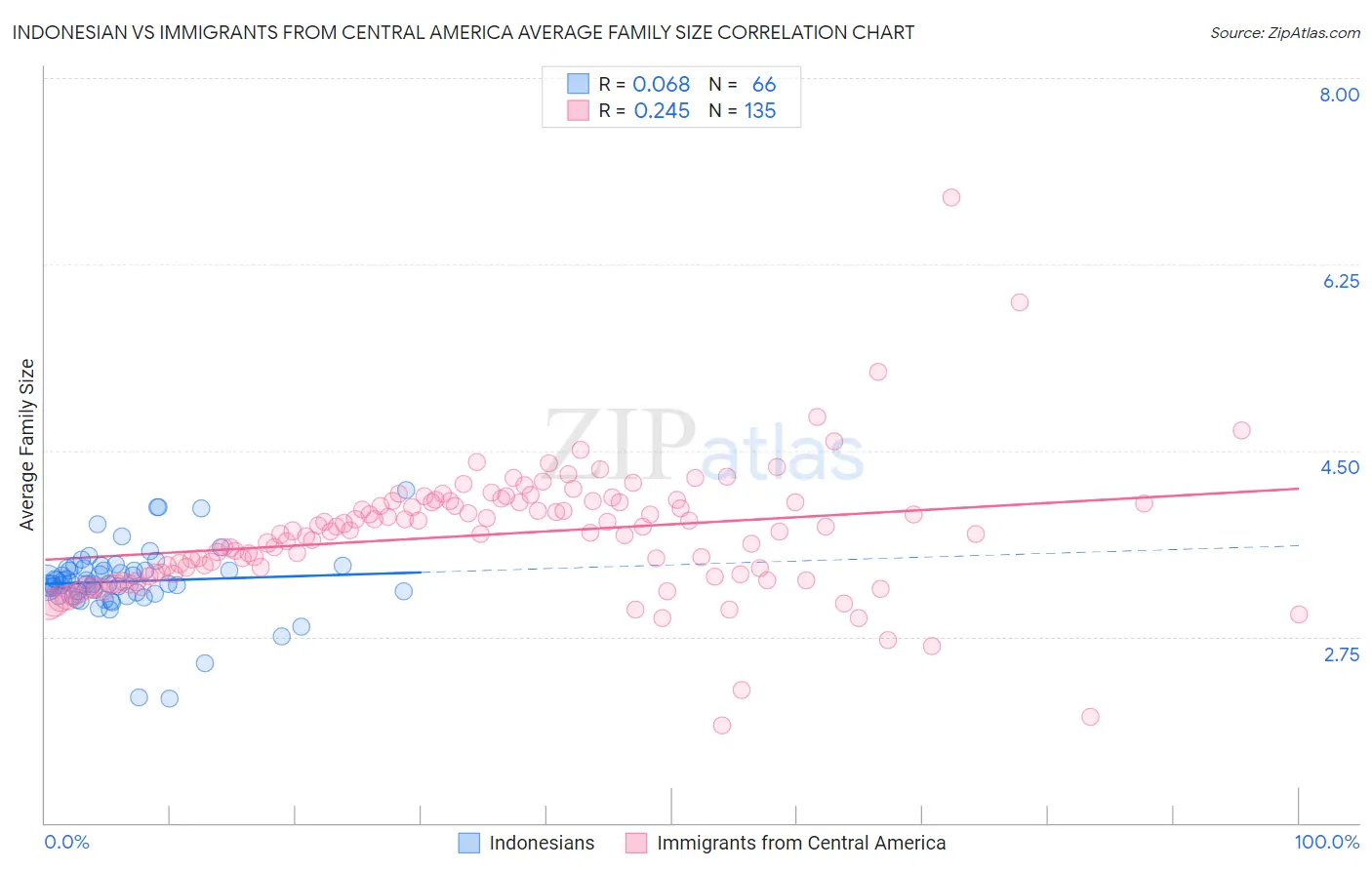 Indonesian vs Immigrants from Central America Average Family Size