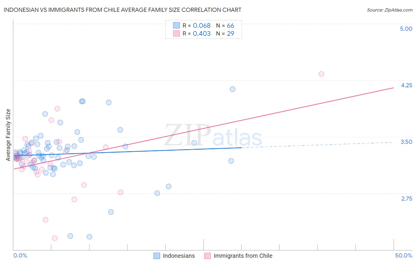 Indonesian vs Immigrants from Chile Average Family Size