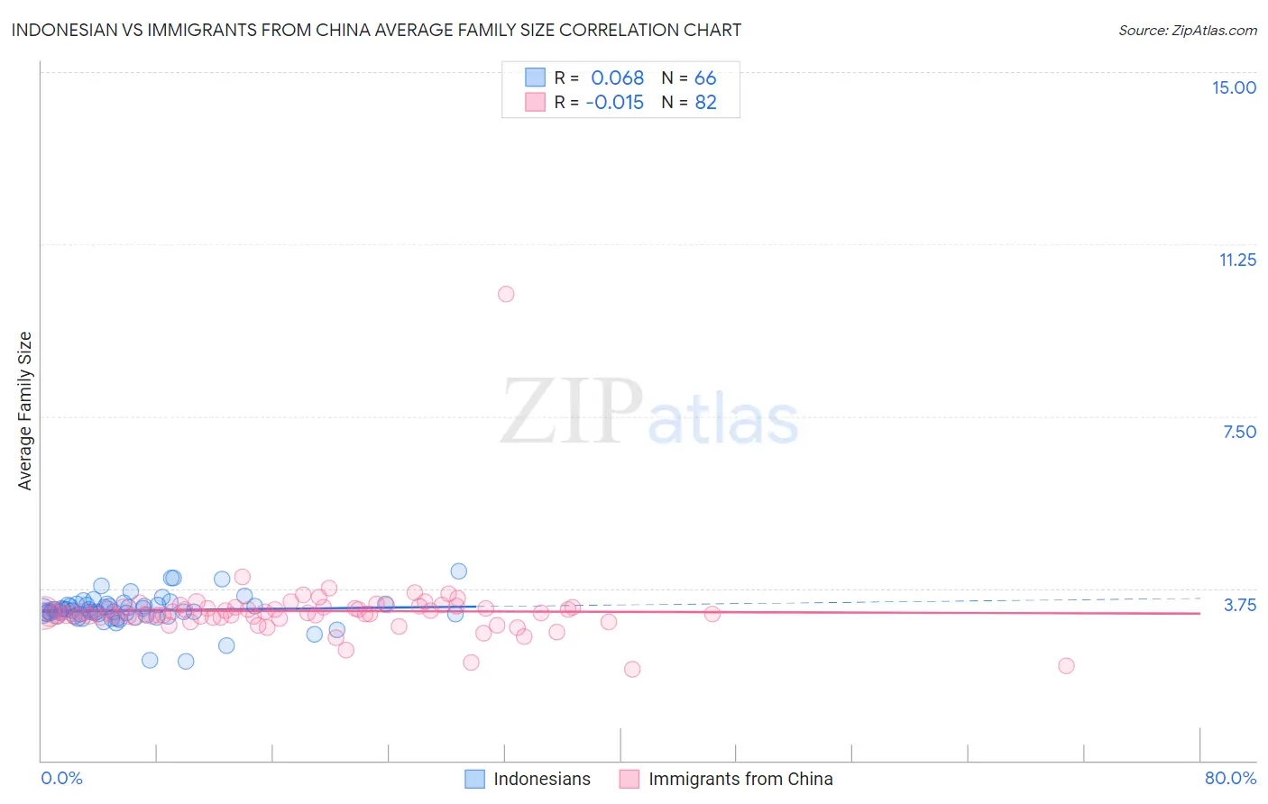 Indonesian vs Immigrants from China Average Family Size