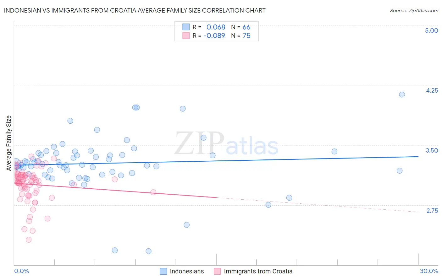 Indonesian vs Immigrants from Croatia Average Family Size