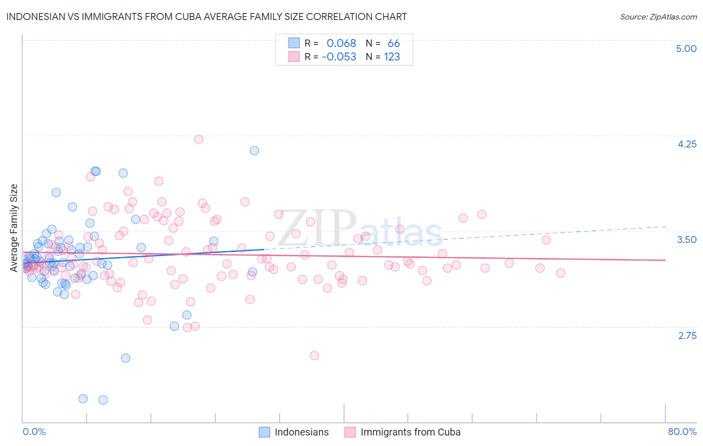 Indonesian vs Immigrants from Cuba Average Family Size