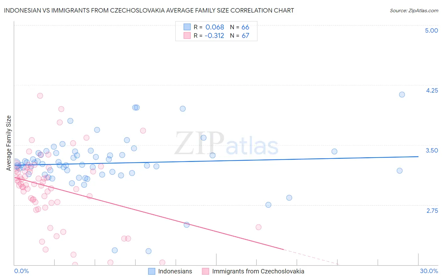 Indonesian vs Immigrants from Czechoslovakia Average Family Size