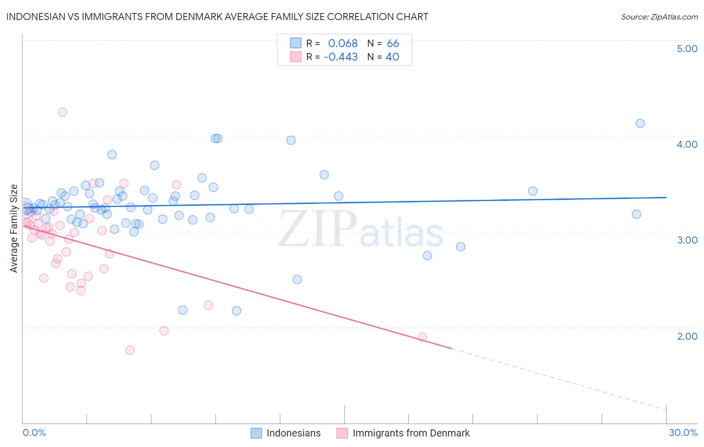 Indonesian vs Immigrants from Denmark Average Family Size