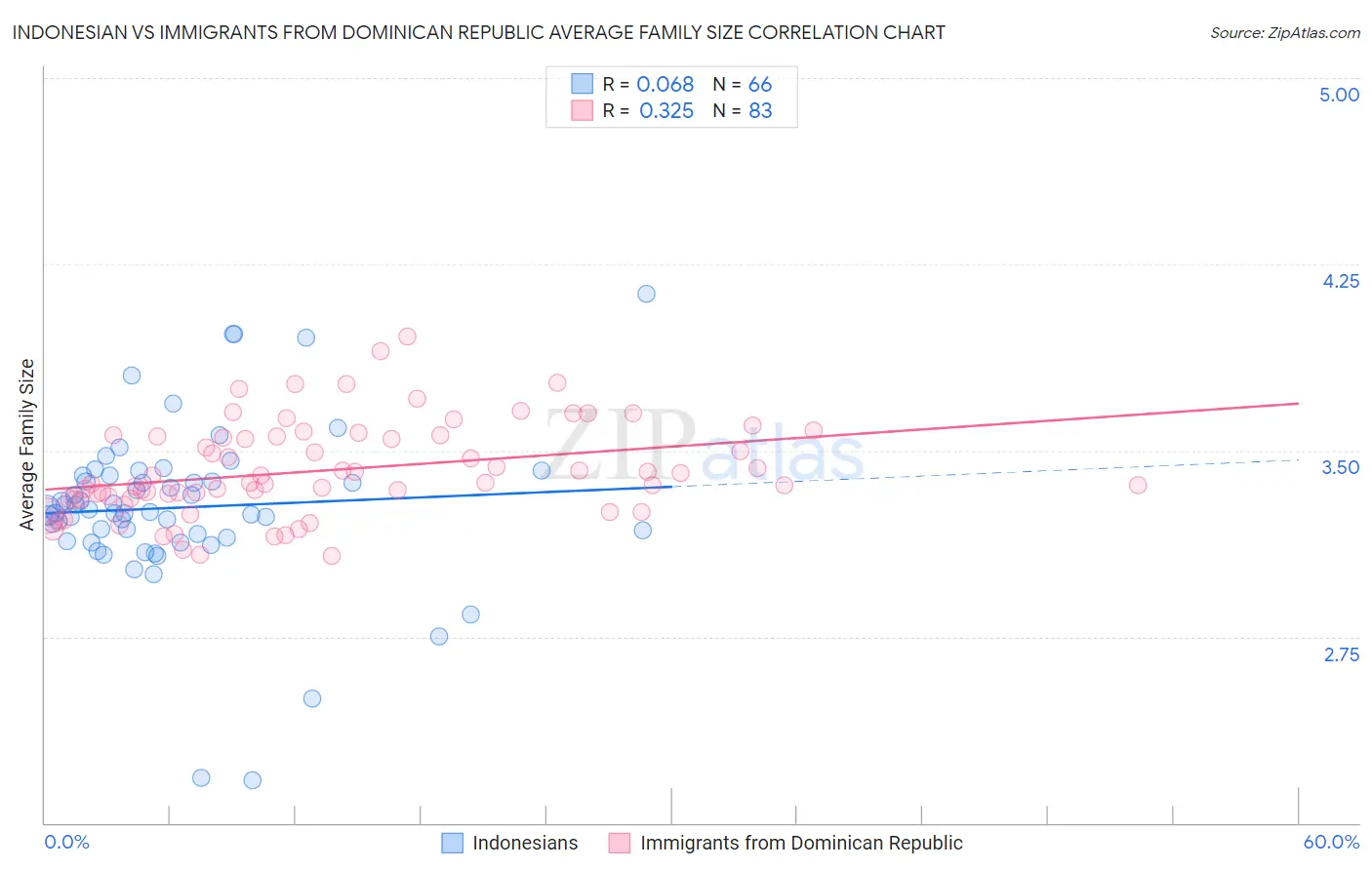 Indonesian vs Immigrants from Dominican Republic Average Family Size