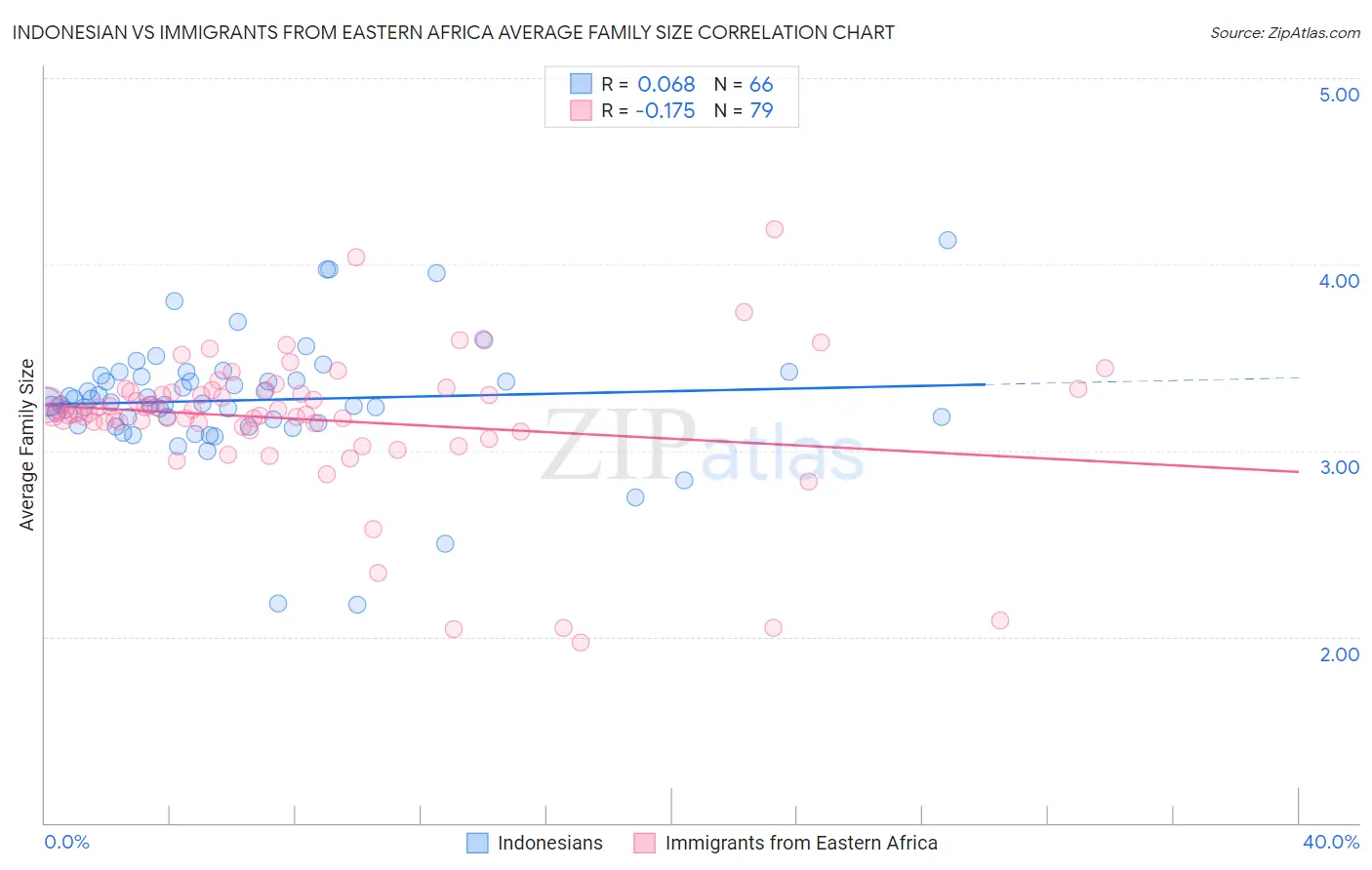 Indonesian vs Immigrants from Eastern Africa Average Family Size