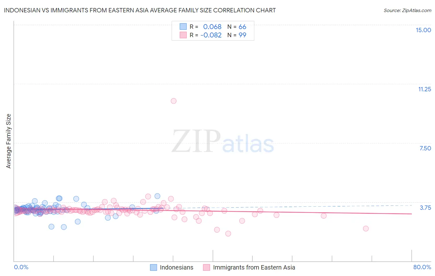 Indonesian vs Immigrants from Eastern Asia Average Family Size