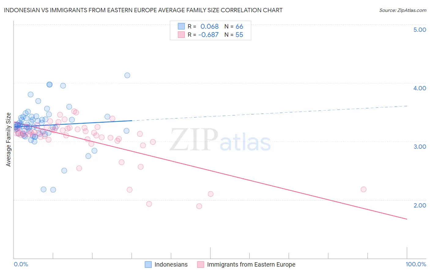 Indonesian vs Immigrants from Eastern Europe Average Family Size