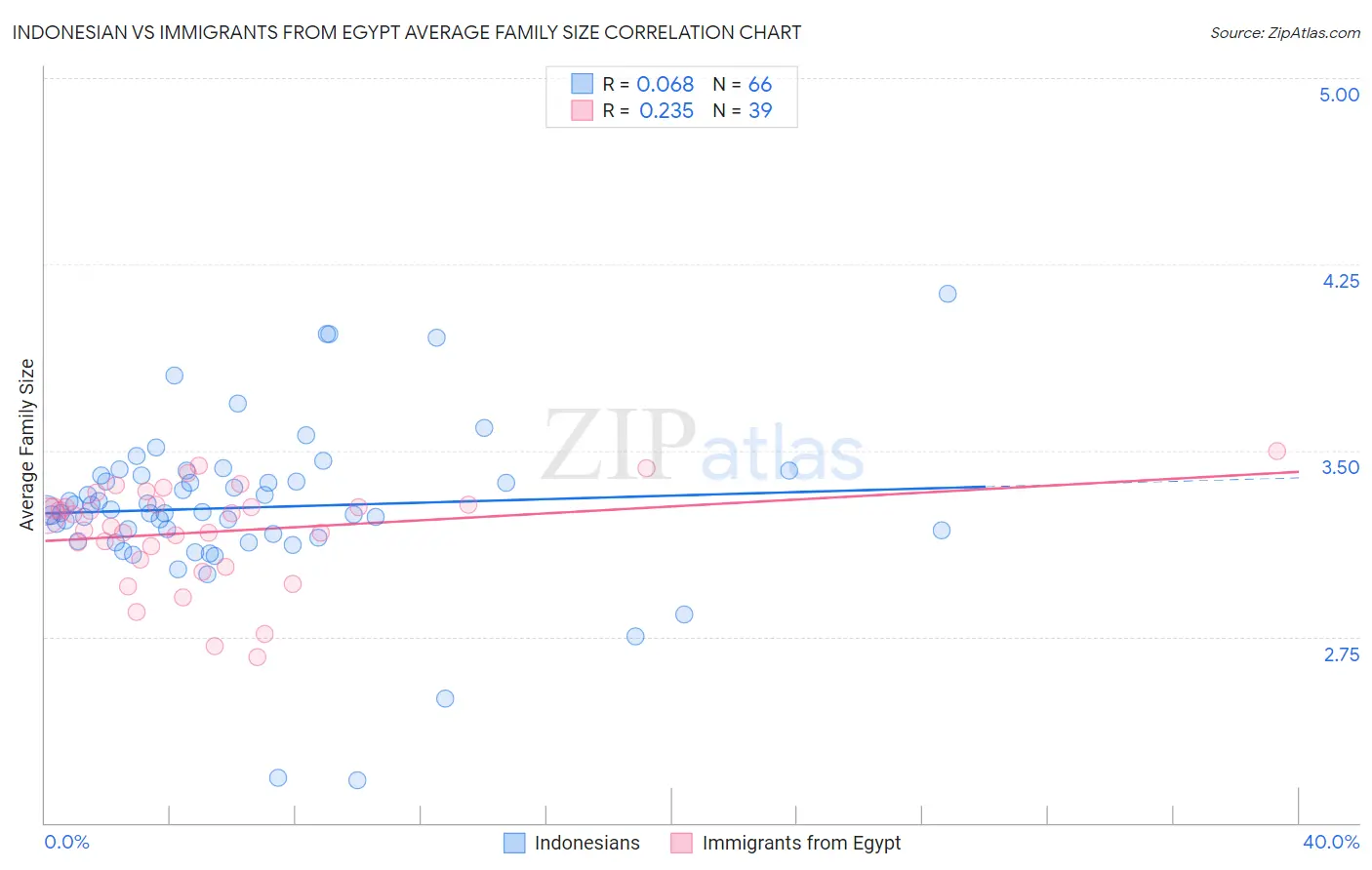 Indonesian vs Immigrants from Egypt Average Family Size
