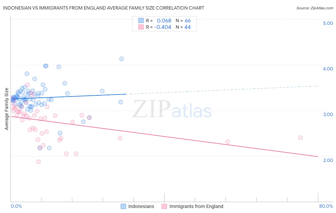 Indonesian vs Immigrants from England Average Family Size