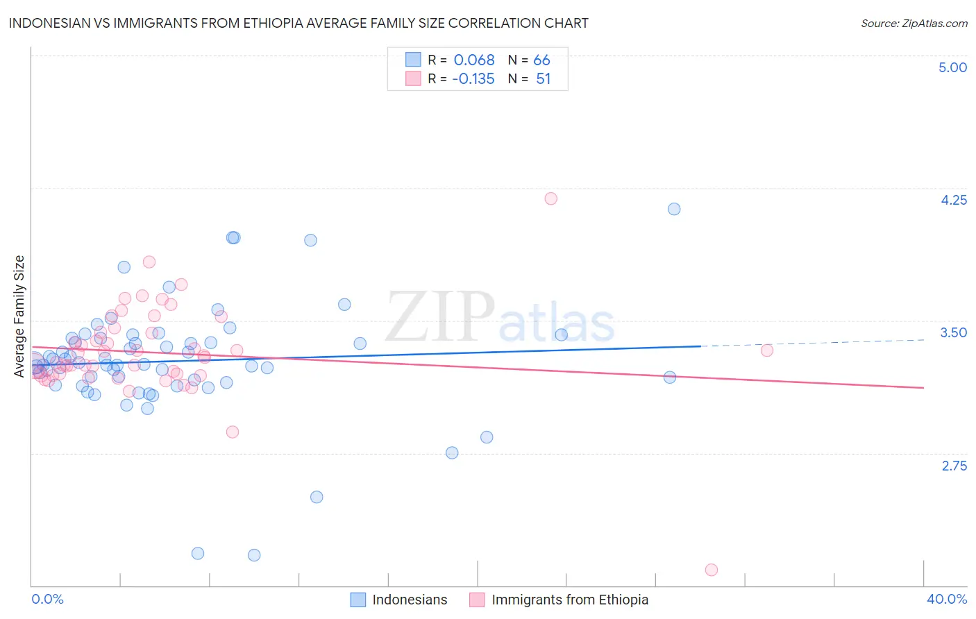 Indonesian vs Immigrants from Ethiopia Average Family Size