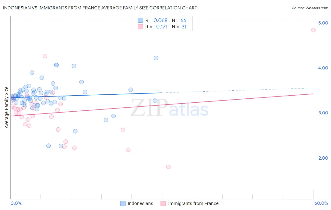 Indonesian vs Immigrants from France Average Family Size