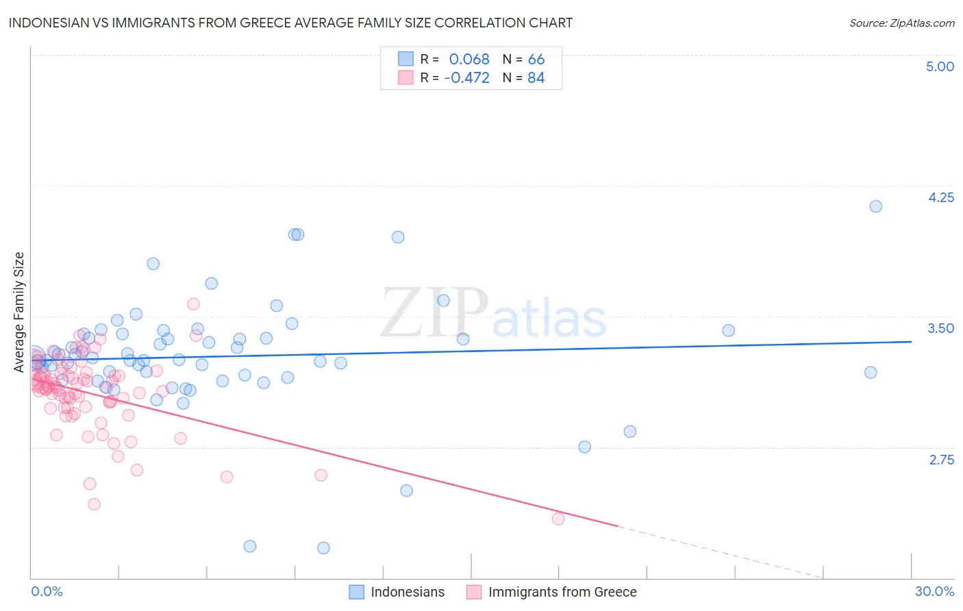 Indonesian vs Immigrants from Greece Average Family Size