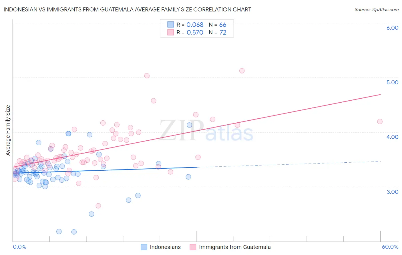 Indonesian vs Immigrants from Guatemala Average Family Size