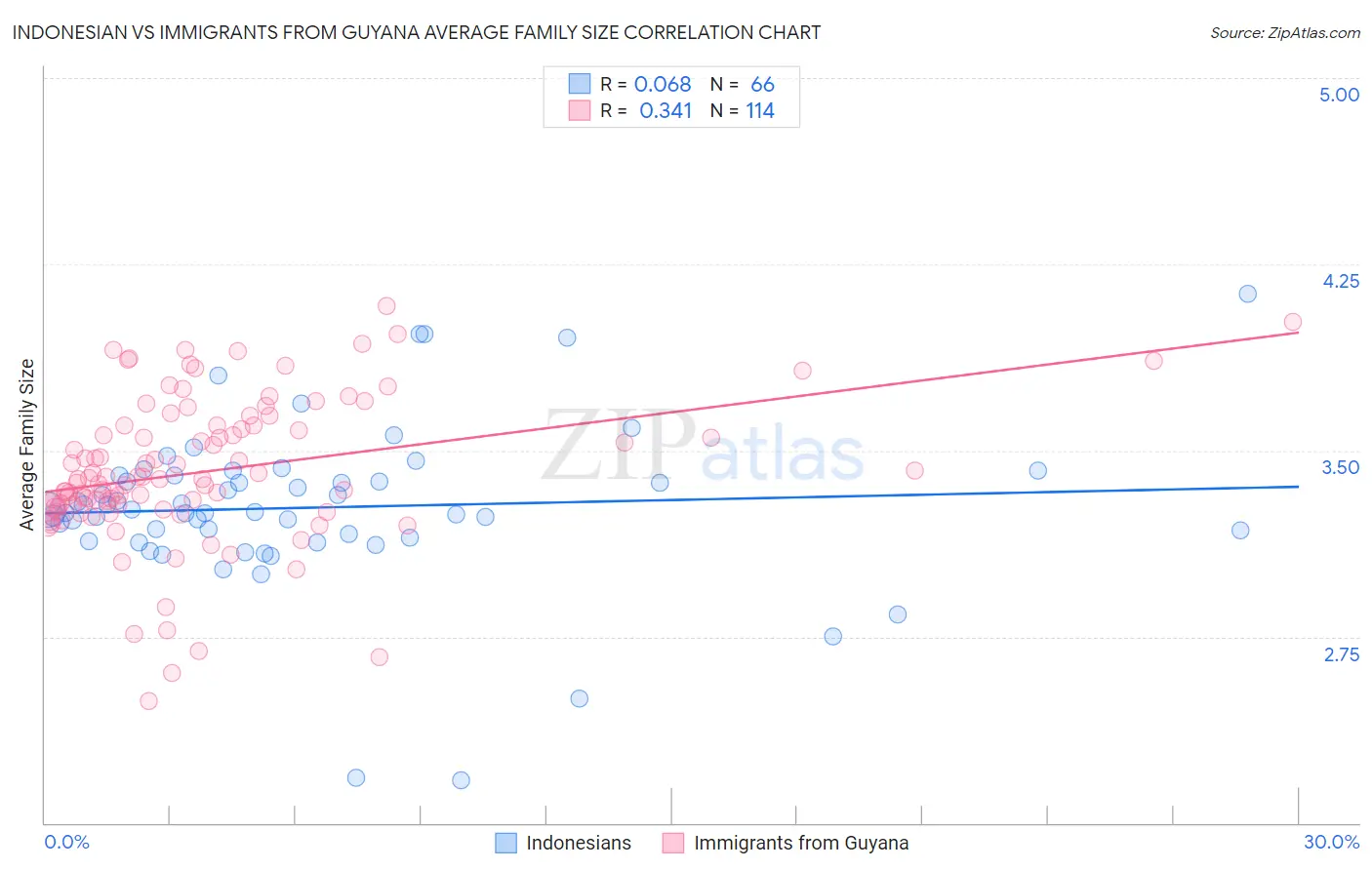 Indonesian vs Immigrants from Guyana Average Family Size
