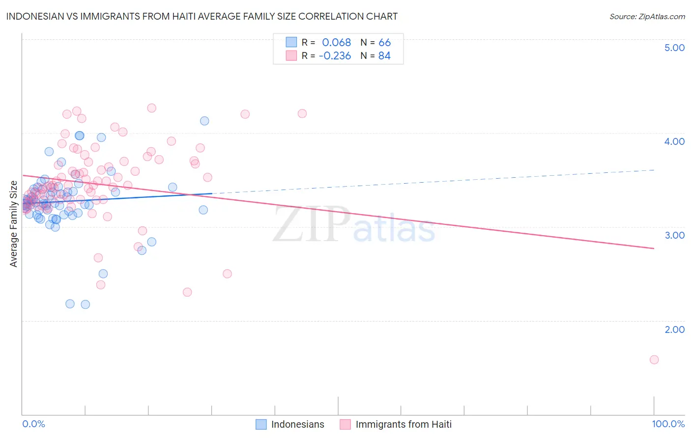 Indonesian vs Immigrants from Haiti Average Family Size