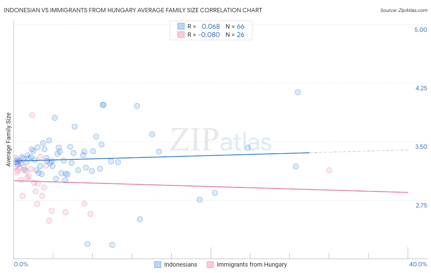 Indonesian vs Immigrants from Hungary Average Family Size