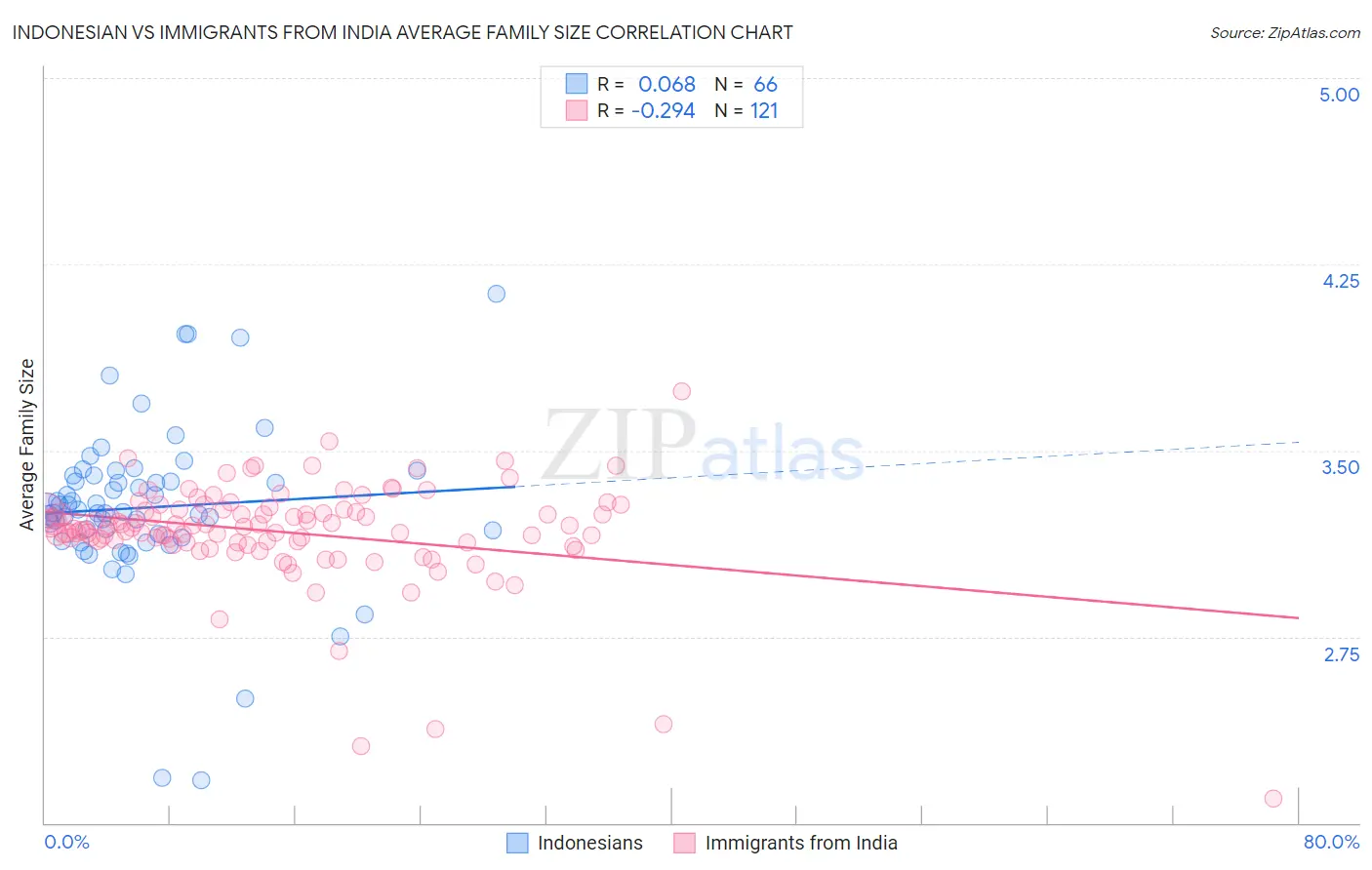 Indonesian vs Immigrants from India Average Family Size